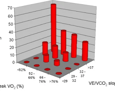 Figura 5. Percentuale di eventi in base all’appartenenza a diversi quartili di peak VO 2  e VE/VCO 2  slope.