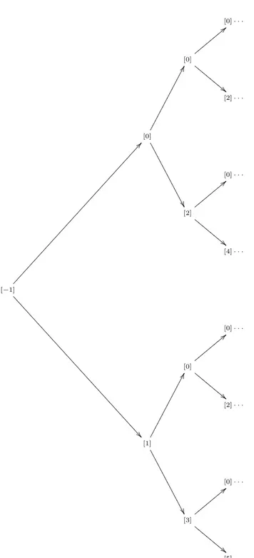 Figure C.1: Pochhammer family tree