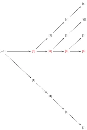 Figure C.2: Pochhammer family tree modified. Note that we have used the red square bracket [0] to emphasize that the coefficient that multiply the function [0], at every step, is just summed by using the hypothesis of the Lemma 4.