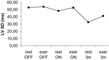 Figura 1. Variazione dei valori medi di dissincronia intraventricolare sinistra dopo l’impianto (stimolazione  OFF e ON) e a 3 mesi (stimolazione ON)