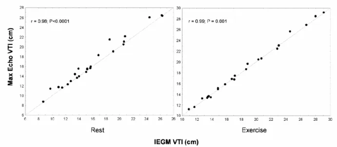 Figura 4: Plot dei valori di VTI aortico dopo ottimizzazione eco versus IEGM. 