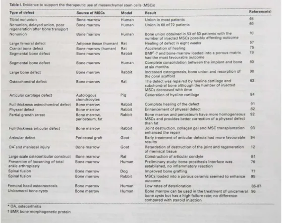Fig 3: Vengono mostrati alcuni degli usi clinici delle MSC sull’uomo e sull’animale. 
