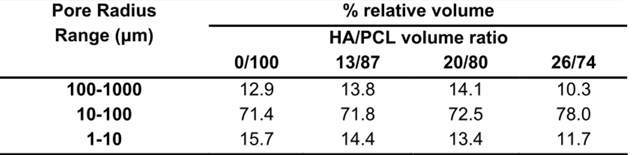 Tab. 3.  Proprietà meccaniche del costrutto HA/PCL. Si evidenzia come la  resistenza allo  stress sia  influenzata dalla presenza di HA