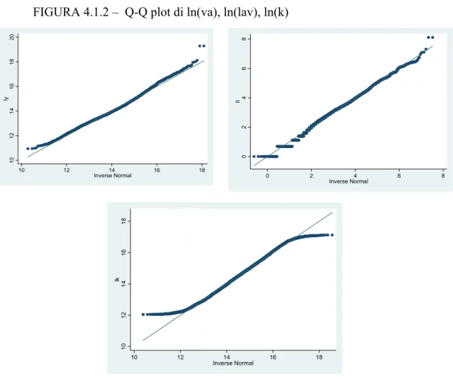 FIGURA 4.1.2 –  Q-Q plot di ln(va), ln(lav), ln(k) 