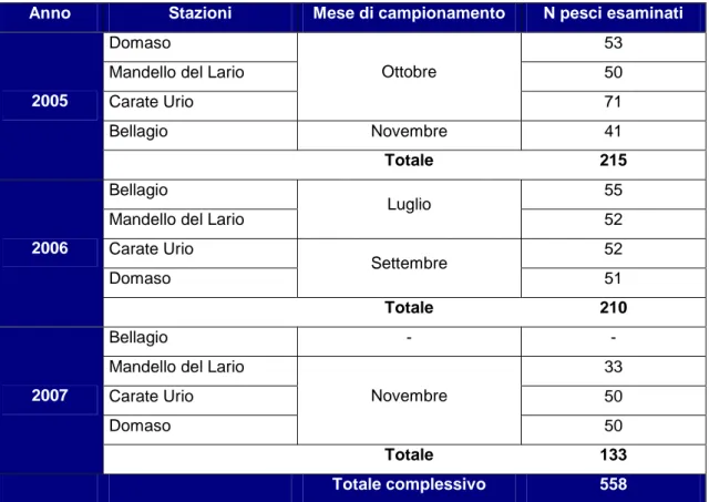 Tab. 1: Campionamenti effettuati nel triennio 2005-2007 sul lago di Como con indicazione  delle stazioni di campionamento e del numero di soggetti esaminati