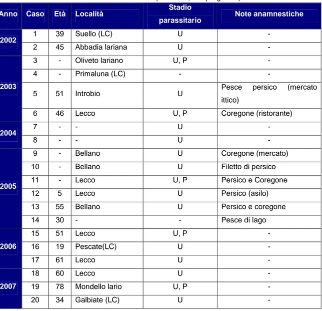Tabella 4 – Casi umani di Difillobotriasi descritti nell’areale del Lago di Como   tra il 2002 ed il 2007 (U = uova; P = proglottidi)