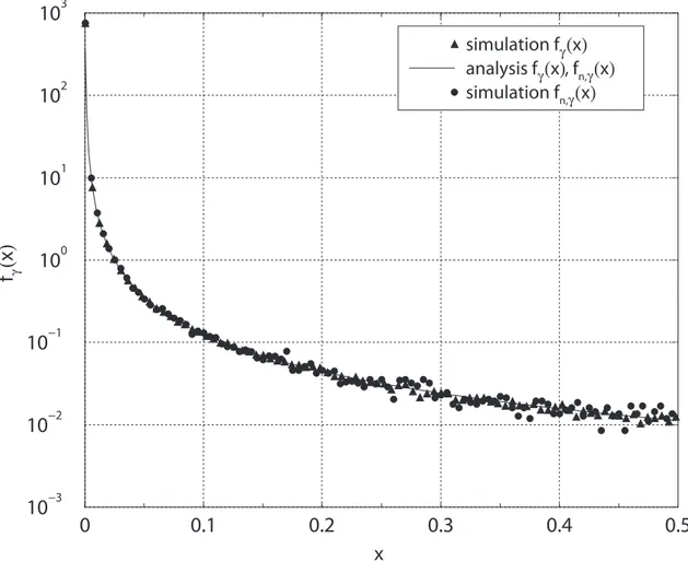 Figure 2.3: Probability density function of γ.