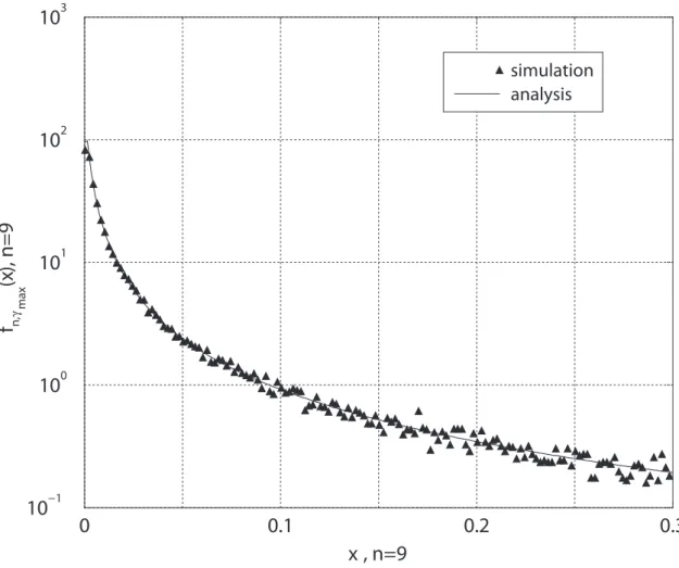 Figure 2.4: Probability density function of γ max = γ (n) ; n = 9.