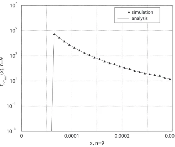 Figure 2.5: Probability density function of γ min = γ (1) ; n = 9.