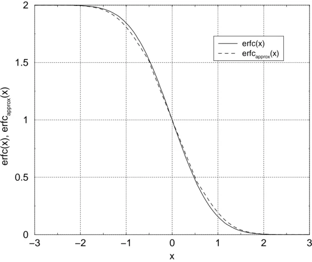 Figure 3.3: The comparison between the erfc (·) function and its approximate expression.