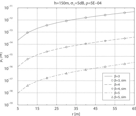 Figure 3.4: Scenario b): µ I as a function of r for different values of the propagation parameter β.