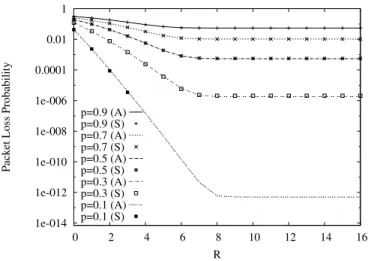 Figure 2.5: Packet loss probability as a function of R, varying load p in case N=8 and M=16