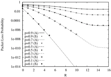 Figure 2.6: Packet loss probability as a function of R, varying load p in case N=8 and M=32.The results are obtained in both analysis (A) and simulation (S) cases.