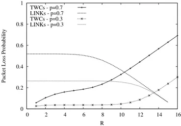 Figure 2.10: Throughput on the TWCs and Links as a function of the number of TWCs, R, in case N=8, M=16 and p=0.3, 0.7.