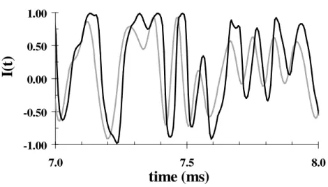 Figure 3.14: In-phase component of the normalized signal envelopes at the transmitter input (grey line) and  at the receiver output (black line) 