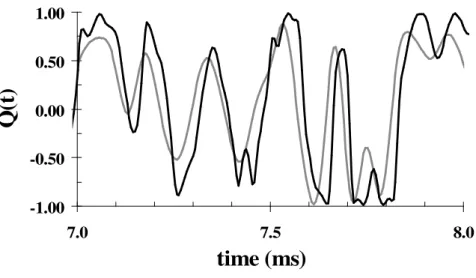 Figure 3.15 : Quadrature component of the normalized signal envelopes at the transmitter input (grey line)  and at the receiver output (black line)