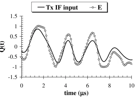 Fig. 4.6 : Normalized quadrature components of the transmitter input signal and of the far field complex  envelopes (50-bit slot)