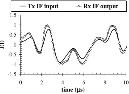 Figure 4.7 : Normalized in-phase  components of the link I/O signal envelopes (50-bit slot)
