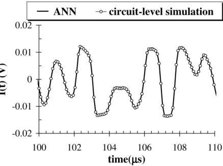 Figure 4.13 : Comparison between ANN and quadrature component of the link output signal envelope   (50-bit slot)