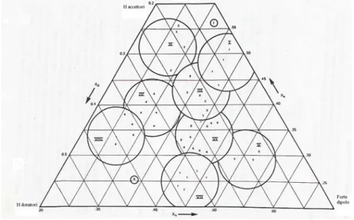 Fig.  17 Diagramma triangolare di selettività dei solventi 