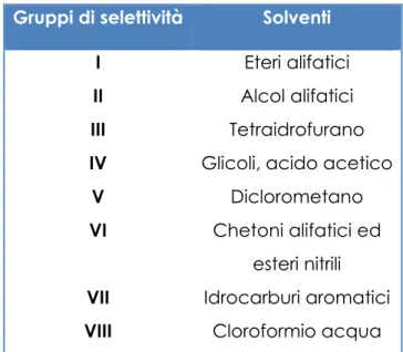 Tabella 4. Elenco gruppi selettività dei solventi 