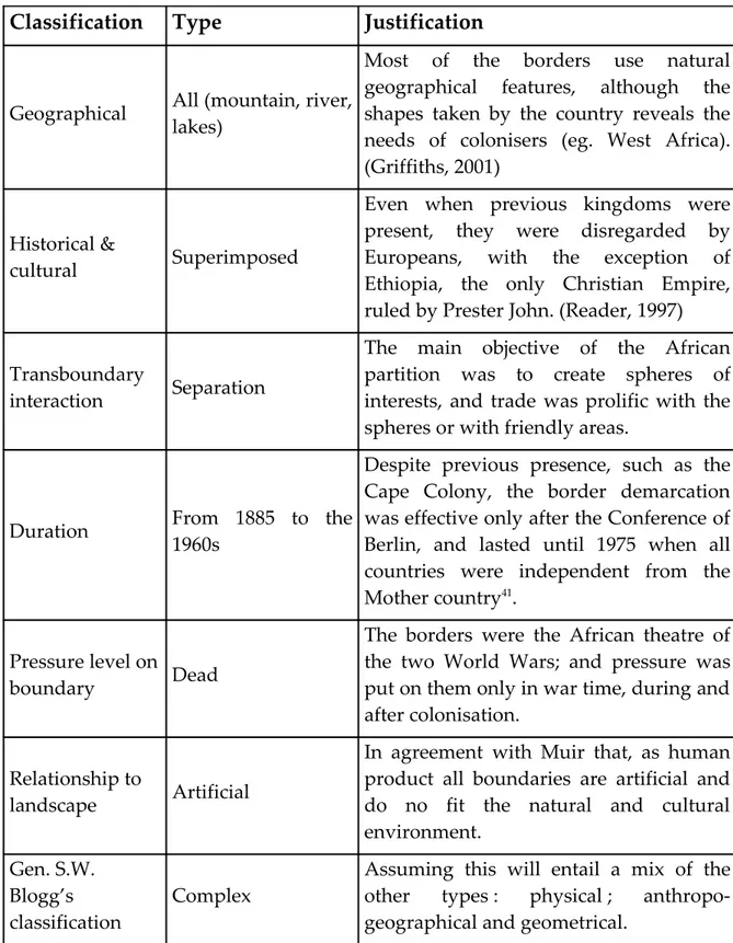 Table 2.8: Characteristics of African borders, derived from Muir (1975, pp. 126–130). Source: 