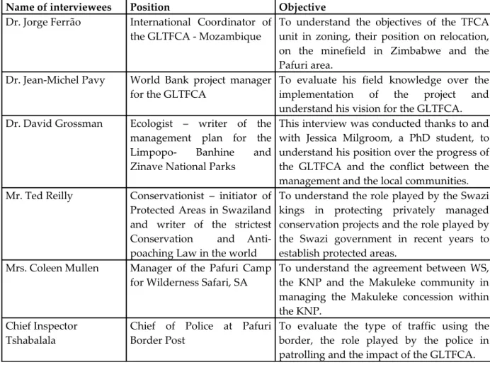 Table 4.10: Interviews conducted for the field work