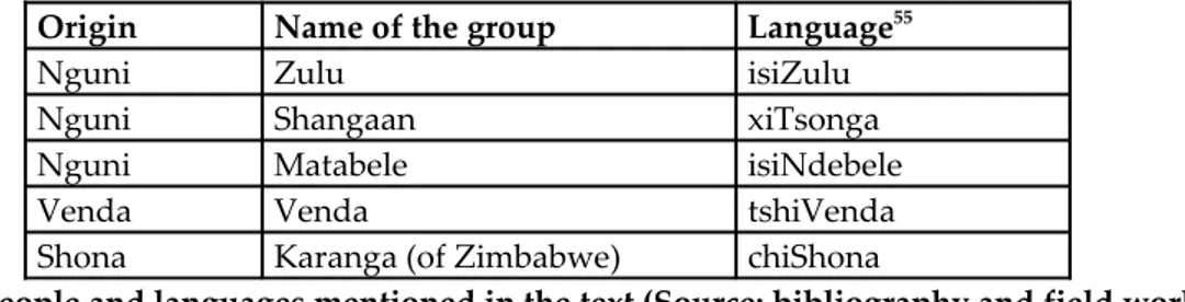 Table 1.1.7: People and languages mentioned in the text (Source: bibliography and field work)