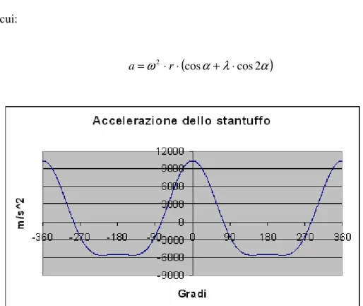 Figura 5.11: Accelerazione dello stantuffo in funzione dell’angolo di manovella 