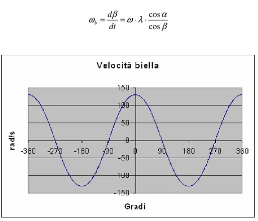 Figura 5.12: Velocità della biella in funzione dell’angolo di manovella 
