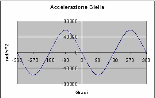 Figura 5.13: Accelerazione della biella in funzione dell’angolo di manovella 