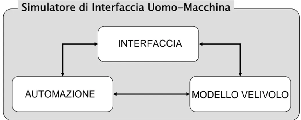 Figura III.3. Struttura modulare del simulatore di interfaccia uomo-macchina  Avere una struttura modulare permette, per esempio, sostituendo l’algoritmo  all’interno del blocco automazione, di simulare diverse tipologie di missioni, eseguite 