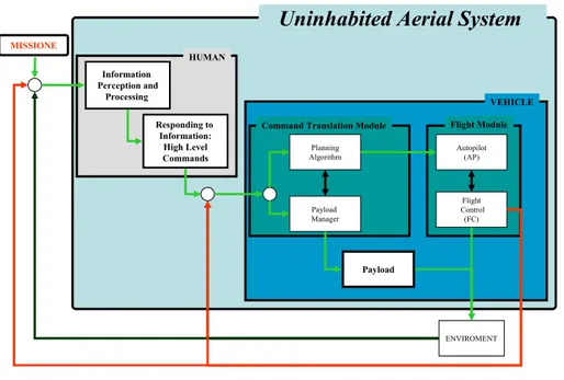 Figura III.5. Architettura del sistema UAV  