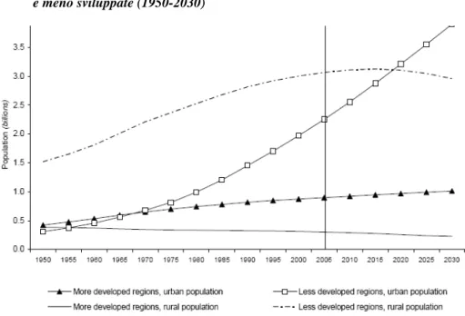 Figura 1.3. Popolazione urbana e rurale nelle regioni più sviluppate  e meno sviluppate (1950-2030) 