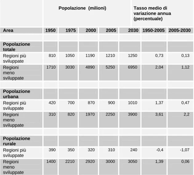 Tabella 1.1. Popolazione totale, urbana e rurale (valore assoluto e tasso di variazione)  suddivisa per aree di sviluppo (1950-2030) 