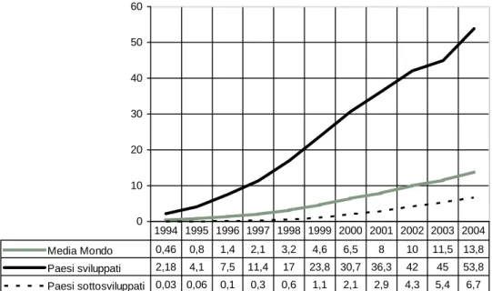 Figura 1.8. Utenti internet (percentuale) e digital divide (1994-2004) 