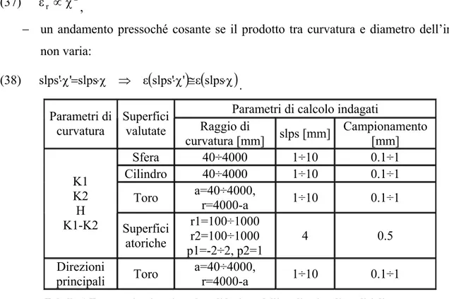 Tabella 1 Test case impiegati per la validazione dell’applicativo di analisi di curvatura