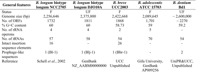 Tab. 5. Caratteristiche generali dei genomi di Bifidobacterium. 