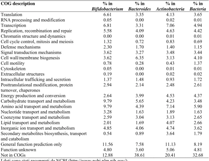 Tab. 7. COG in Bifidobacterium ed altri batteri dell’intestino umano. 