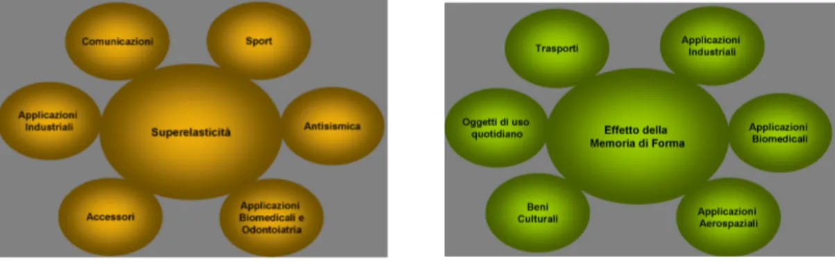 Figura 1.1: Alcuni campi di applicazione delle SMA, suddivisi sulla base delle due principali propriet` a utilizzate.