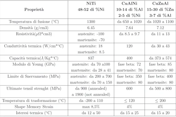 Tabella 2.1: Confronto tra le principali propriet` a delle leghe a base di NiTi ed a base di rame.
