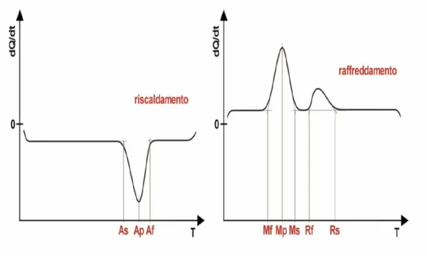 Figura 3.2: Tipici termogrammi relativi ad una generica lega a memoria di forma, derivanti da un’analisi DSC.