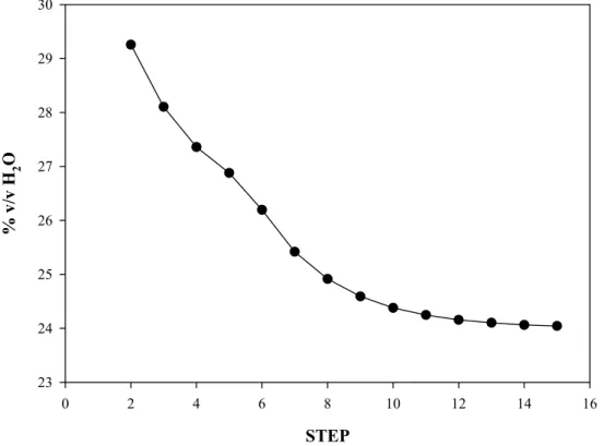 Fig. 23 Gradiente multi-step utilizzato nella separazione dei galatto-oligosaccaridi presenti  nei brodi di fermentazione