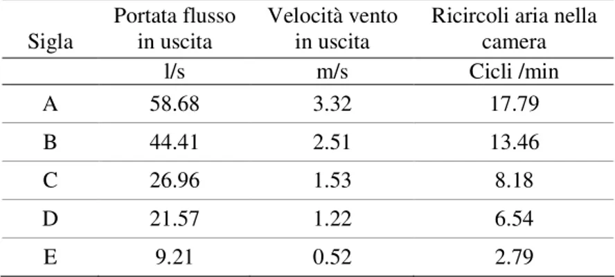 Tabella 2 -  In tabella sono riportati per i 5 flussi di aria utilizzati, indicati con le lettere da A, B, C, D, E, la  portata (espressa in l/s) e la velocità del flusso in uscita (m/s) dalla camera ed il numero di ricircoli (cicli) del  flusso stesso all