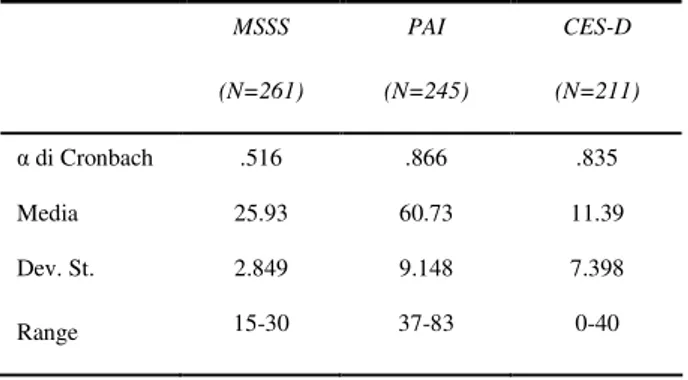 Tabella 4.3: coefficiente alfa di Cronbach, media, deviazione standard, mediana e range dei punteggi  globali MSSS, PAI e CES-D
