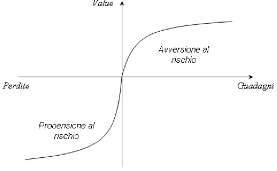 Figura 1. Funzione di valore utilizzata nella teoria del prospetto 