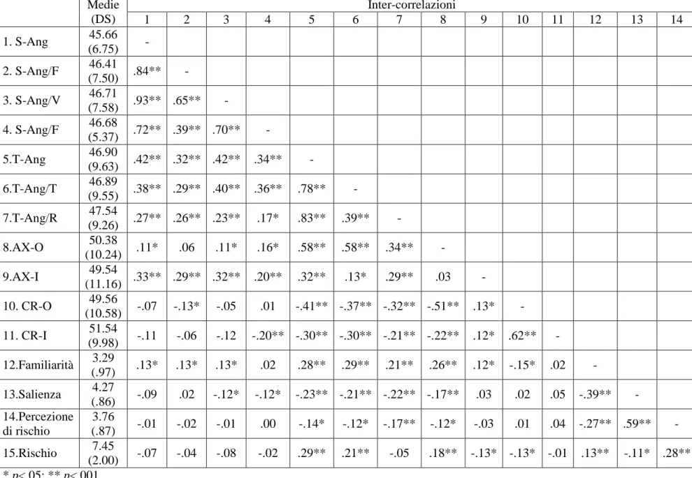 Tabella 6. Medie e correlazioni fra le variabili  Inter-correlazioni Medie  (DS)  1  2  3  4  5  6  7  8  9  10  11  12  13  14  1