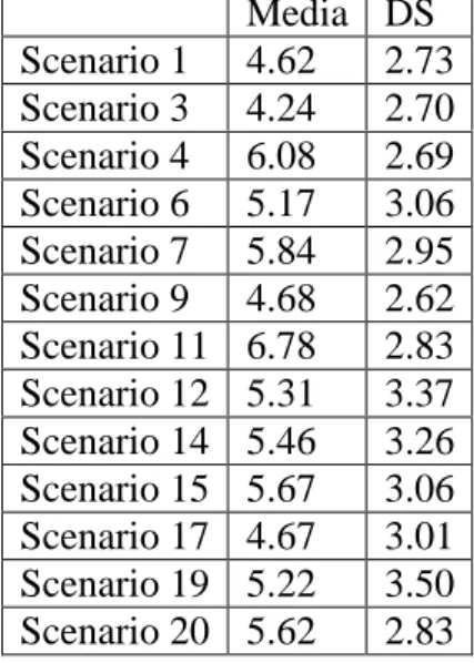 Tabella  10.  Medie  e  deviazioni  standard  delle  risposte  sulla  probabilità  di  accadimento di ciascuno scenario  