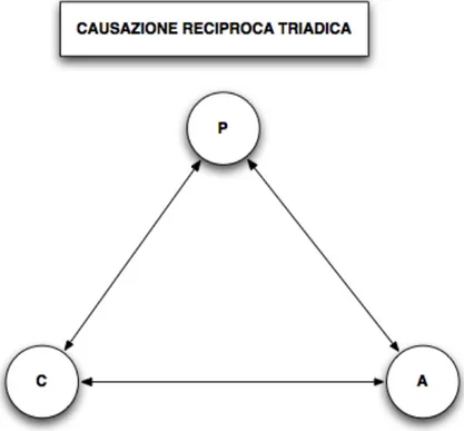 Figura 5 - Causazione reciproca triadica (Bandura, 1997) 