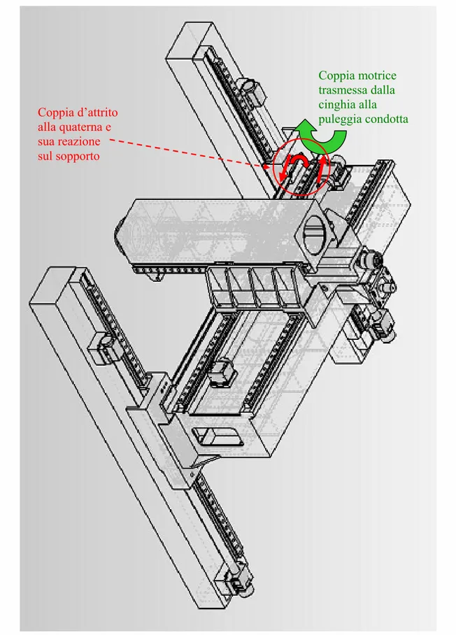 fig. 3.14  Coppia motrice  trasmessa dalla  cinghia alla  puleggia condotta Coppia d’attrito alla quaterna e sua reazione sul sopporto 